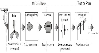 Converting wind power to electrical power in a wind turbine