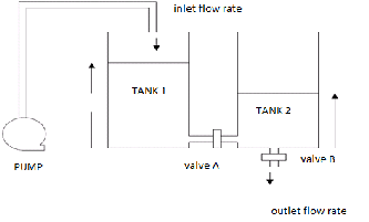 A NONLINEAR CONTROLLER FOR LIQUID LEVEL CONTROL SYSTEM