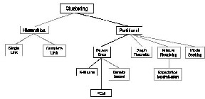 A Novel Based Fuzzy Clustering Algorithms for Classification