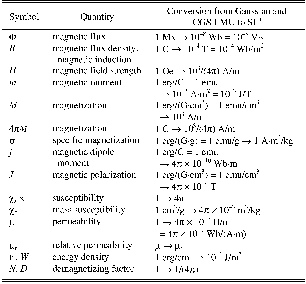 A Novel Method for Placement of Batteries in a Distribution Network