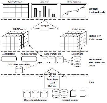 Three Tier Data Warehouse Architecture