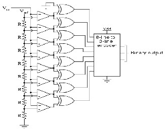 A critical Study on Digital to Analog Conversion and vice versa and ...