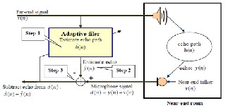 acoustic echo cancellation adaptive filter hutson