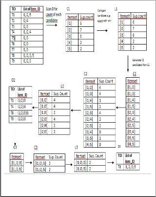 Advanced Apriori Algorithms