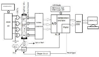 Advanced Instrumentation System Using ARM Controller for Blood Analysis