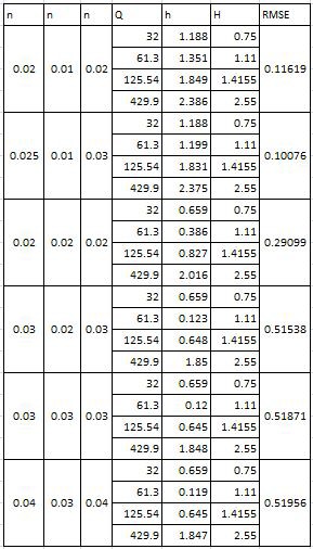 Assessment of Sediment Transport Equations with GSTARS3 model