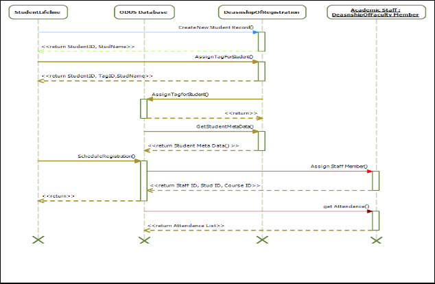 Automation of Attendances in Classrooms using RFID uml 2 process flow diagram 