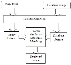 Baseline of Content-Based Image Retrieval System