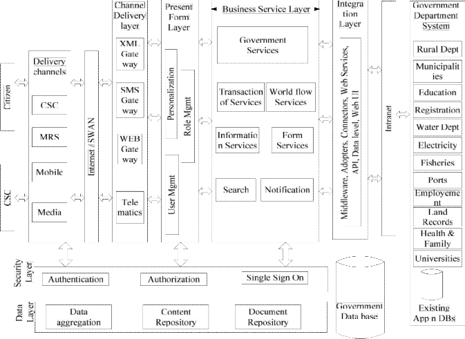 Challenges and future trends in e-Governance