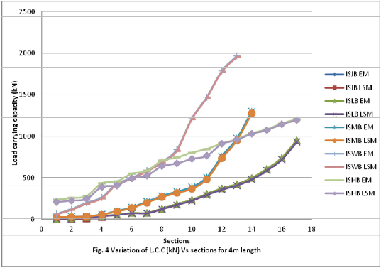 Comparative Study of Steel Structures Design Using IS 800