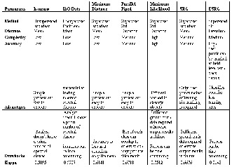 Comparison of Various Classification Techniques for Satellite Data