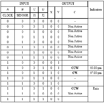 Control System Design Of Automatic Roof For Chips Drying Device Software Version