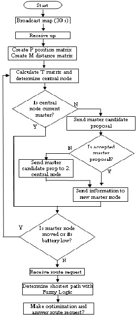 Current Project Work on Routing Protocols for MANET: A Literature Survey