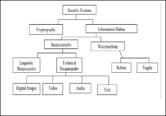 Data Security Algorithm Using Two Way Encryption And Hiding - 