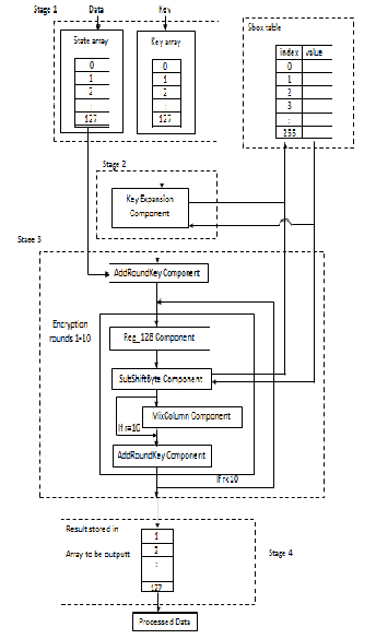 generate 128 key bit and Implementation Algorithm Encryption FPGA Security Advanced Design of using Standard