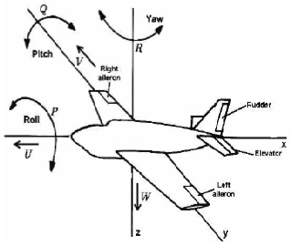 Design, modeling and tuning of modified PID controller for autopilot in ...