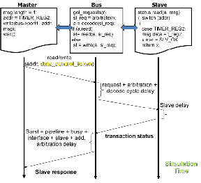 Design of Burst Based Transactions in AMBA-AXI Protocol for SoC Integration