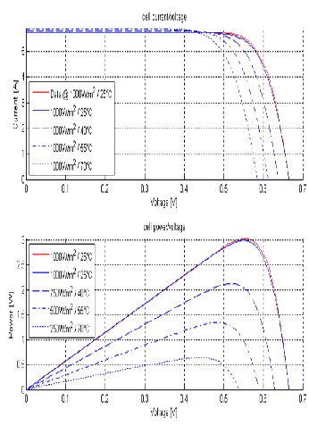 Design of Maximum Power Point Tracking for PV Panels