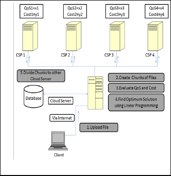 Efficient Multi-Cloud Storage System