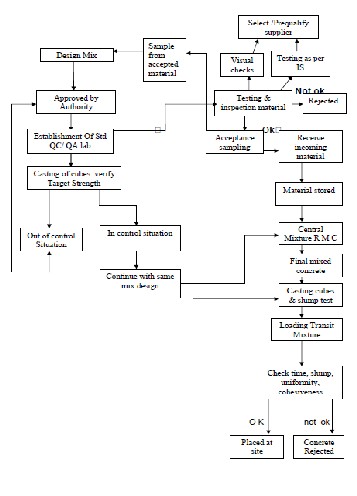 Experimental Approach to Study Performance of RMC Plants in Western ...