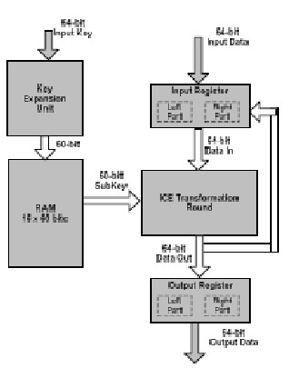 FPGA Implementation of Cryptographic Algorithms: A Survey