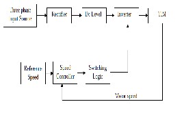 fuzzy speed control system induction embedded implementation motor