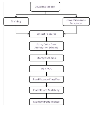 Implementation of CBIR System for CAD Jewellery Images Using PCA