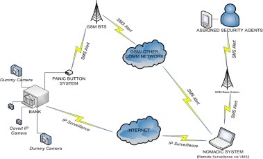 Implementation of a Wireless Bank Surveillance System with a Nomadic ...