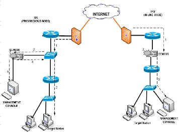 Intrusion Detection System and Intrusion Prevention System – A Review Study