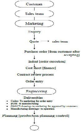 Lead Time Reduction in Order Execution of Horizontal Slurry Pumps Using ...