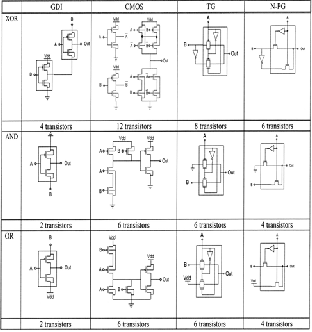 Low Power Designing Techniques – An Overview