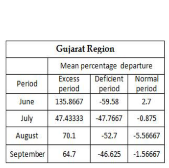 rainfall gujarat kutch period monsoon relation pressure systems study low case state over departure excess deficient average mean normal during