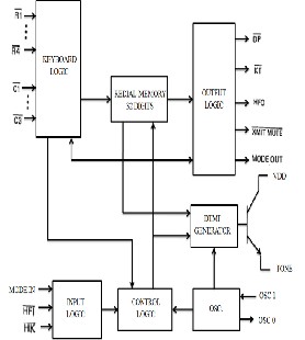 Multi Purpose Security System Using GSM