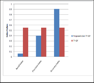 Multi-document English Text Summarization using Latent Semantic Analysis