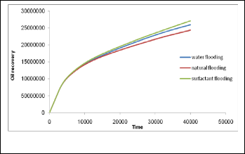 Optimization of Well Placement at Water Injection and Surfactant ...