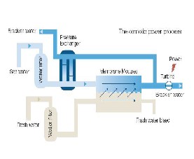 Osmotic Power Huge Source of Renewable Energy