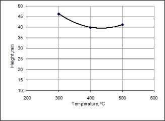 Parametric Optimization Of Warm Deep Drawing Process Of 2014t6 Aluminum 