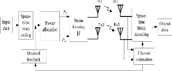 Performance Analysis Of A Microwave Link Using Space Time