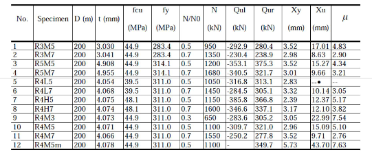 State of The Art Report on Steel Concrete Infilled Composite Column