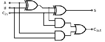 Structural VHDL Implementation of Wallace Multiplier