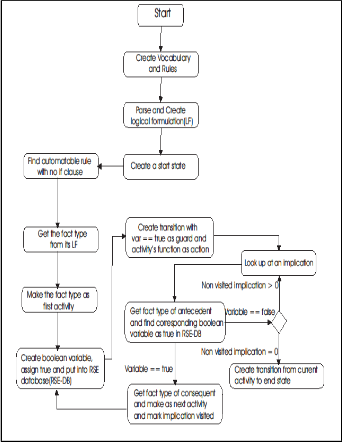 Transformation of Business Processes into UML Models: An SBVR Approach